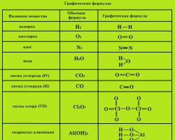 Электронные формулы химических элементов
