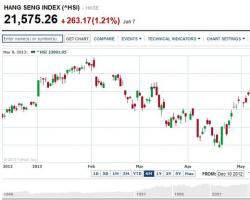 Гонконгская биржа: информация по фондовому рынку