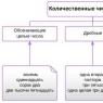 Простые и составные числительные